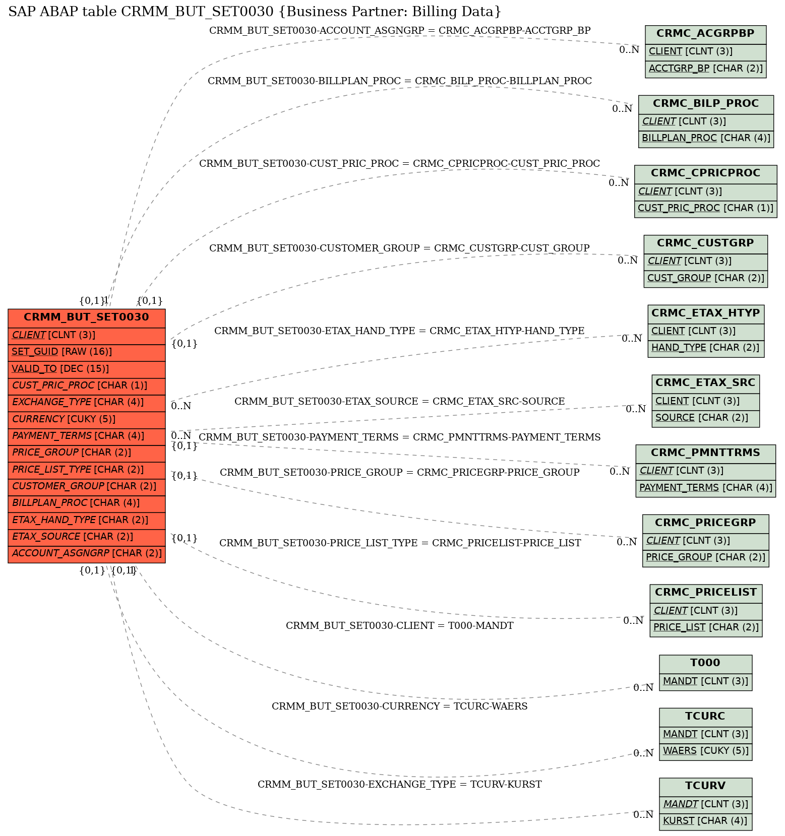 E-R Diagram for table CRMM_BUT_SET0030 (Business Partner: Billing Data)