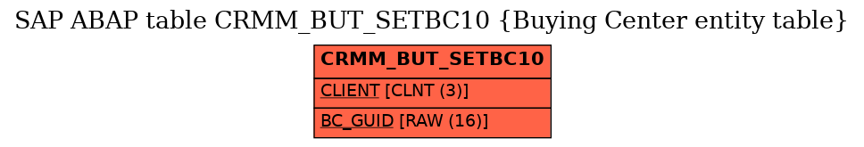 E-R Diagram for table CRMM_BUT_SETBC10 (Buying Center entity table)