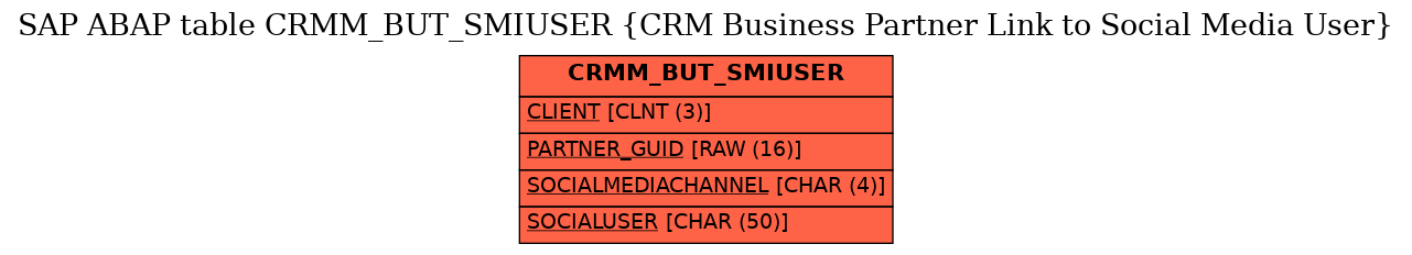 E-R Diagram for table CRMM_BUT_SMIUSER (CRM Business Partner Link to Social Media User)