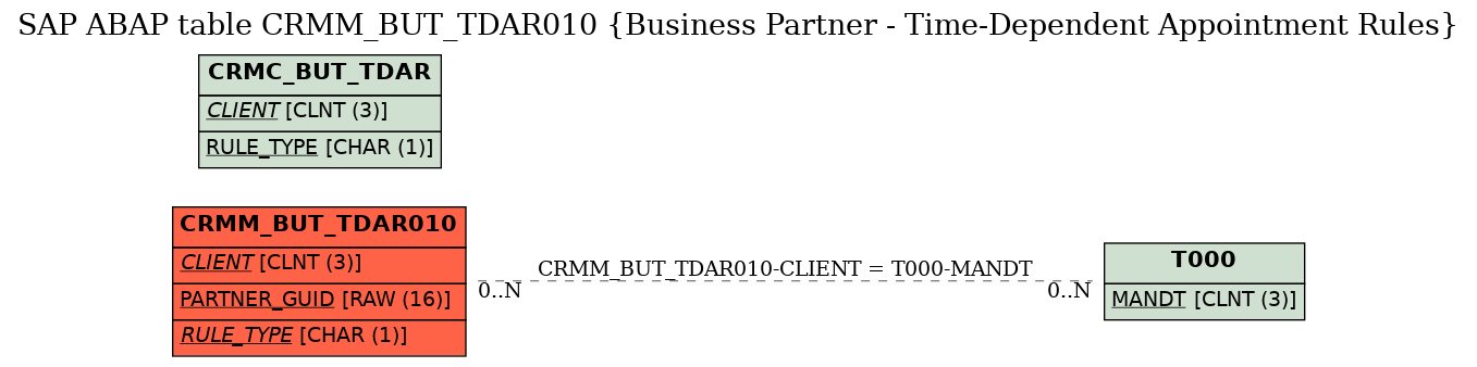 E-R Diagram for table CRMM_BUT_TDAR010 (Business Partner - Time-Dependent Appointment Rules)