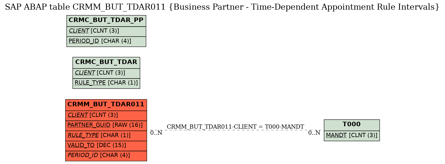 E-R Diagram for table CRMM_BUT_TDAR011 (Business Partner - Time-Dependent Appointment Rule Intervals)