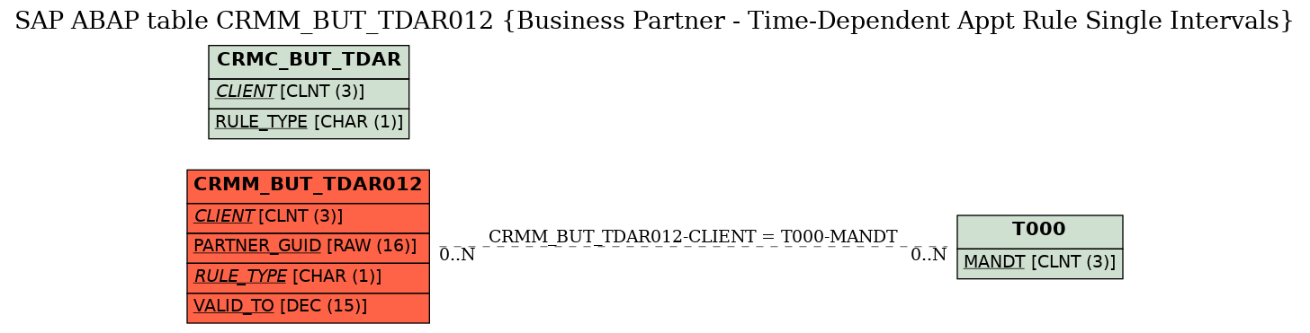 E-R Diagram for table CRMM_BUT_TDAR012 (Business Partner - Time-Dependent Appt Rule Single Intervals)