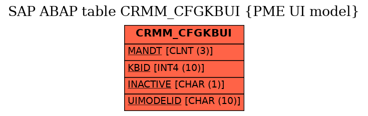 E-R Diagram for table CRMM_CFGKBUI (PME UI model)