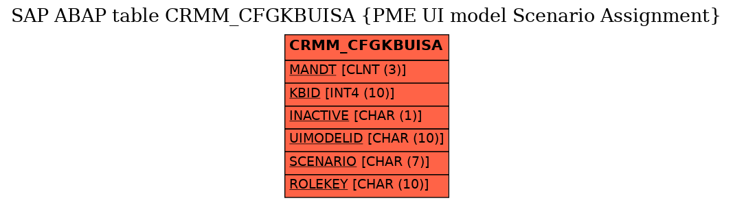 E-R Diagram for table CRMM_CFGKBUISA (PME UI model Scenario Assignment)