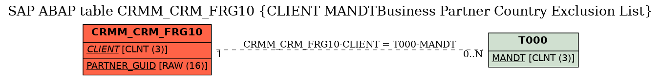 E-R Diagram for table CRMM_CRM_FRG10 (CLIENT MANDTBusiness Partner Country Exclusion List)