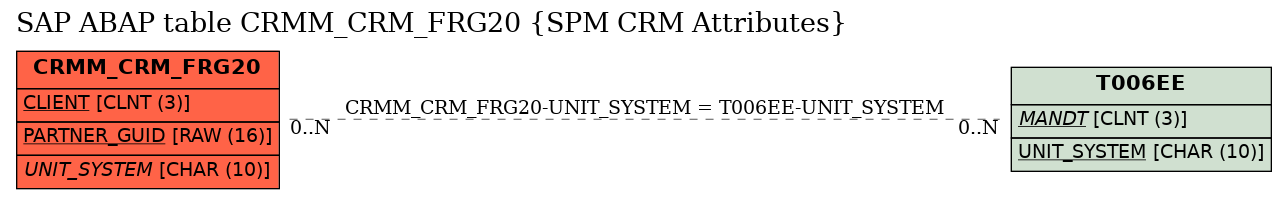 E-R Diagram for table CRMM_CRM_FRG20 (SPM CRM Attributes)