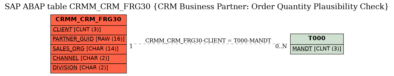 E-R Diagram for table CRMM_CRM_FRG30 (CRM Business Partner: Order Quantity Plausibility Check)