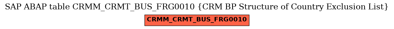 E-R Diagram for table CRMM_CRMT_BUS_FRG0010 (CRM BP Structure of Country Exclusion List)