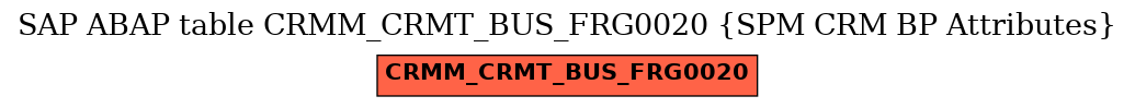 E-R Diagram for table CRMM_CRMT_BUS_FRG0020 (SPM CRM BP Attributes)