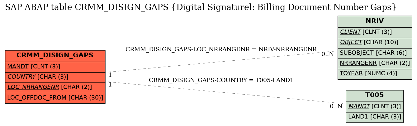 E-R Diagram for table CRMM_DISIGN_GAPS (Digital Signaturel: Billing Document Number Gaps)