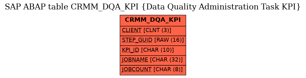 E-R Diagram for table CRMM_DQA_KPI (Data Quality Administration Task KPI)