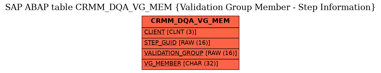 E-R Diagram for table CRMM_DQA_VG_MEM (Validation Group Member - Step Information)