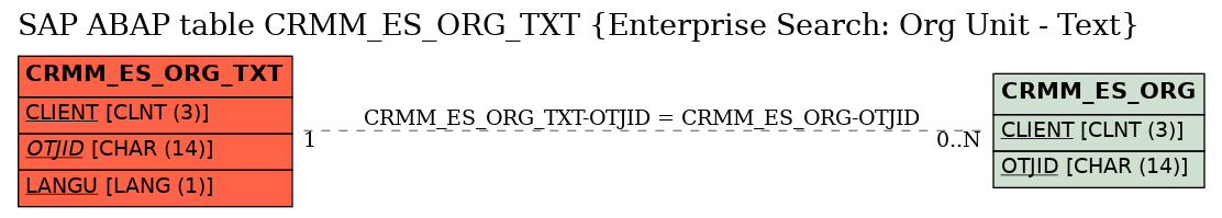 E-R Diagram for table CRMM_ES_ORG_TXT (Enterprise Search: Org Unit - Text)