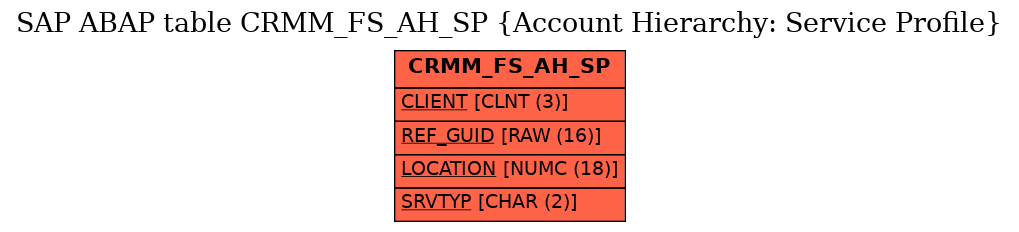 E-R Diagram for table CRMM_FS_AH_SP (Account Hierarchy: Service Profile)