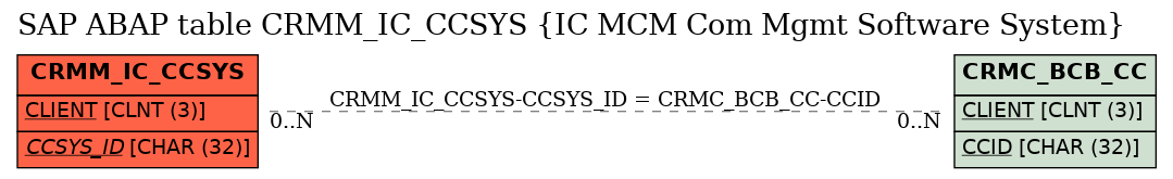 E-R Diagram for table CRMM_IC_CCSYS (IC MCM Com Mgmt Software System)