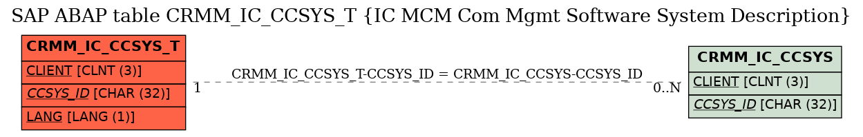 E-R Diagram for table CRMM_IC_CCSYS_T (IC MCM Com Mgmt Software System Description)