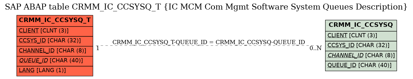 E-R Diagram for table CRMM_IC_CCSYSQ_T (IC MCM Com Mgmt Software System Queues Description)