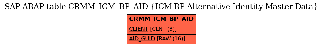 E-R Diagram for table CRMM_ICM_BP_AID (ICM BP Alternative Identity Master Data)