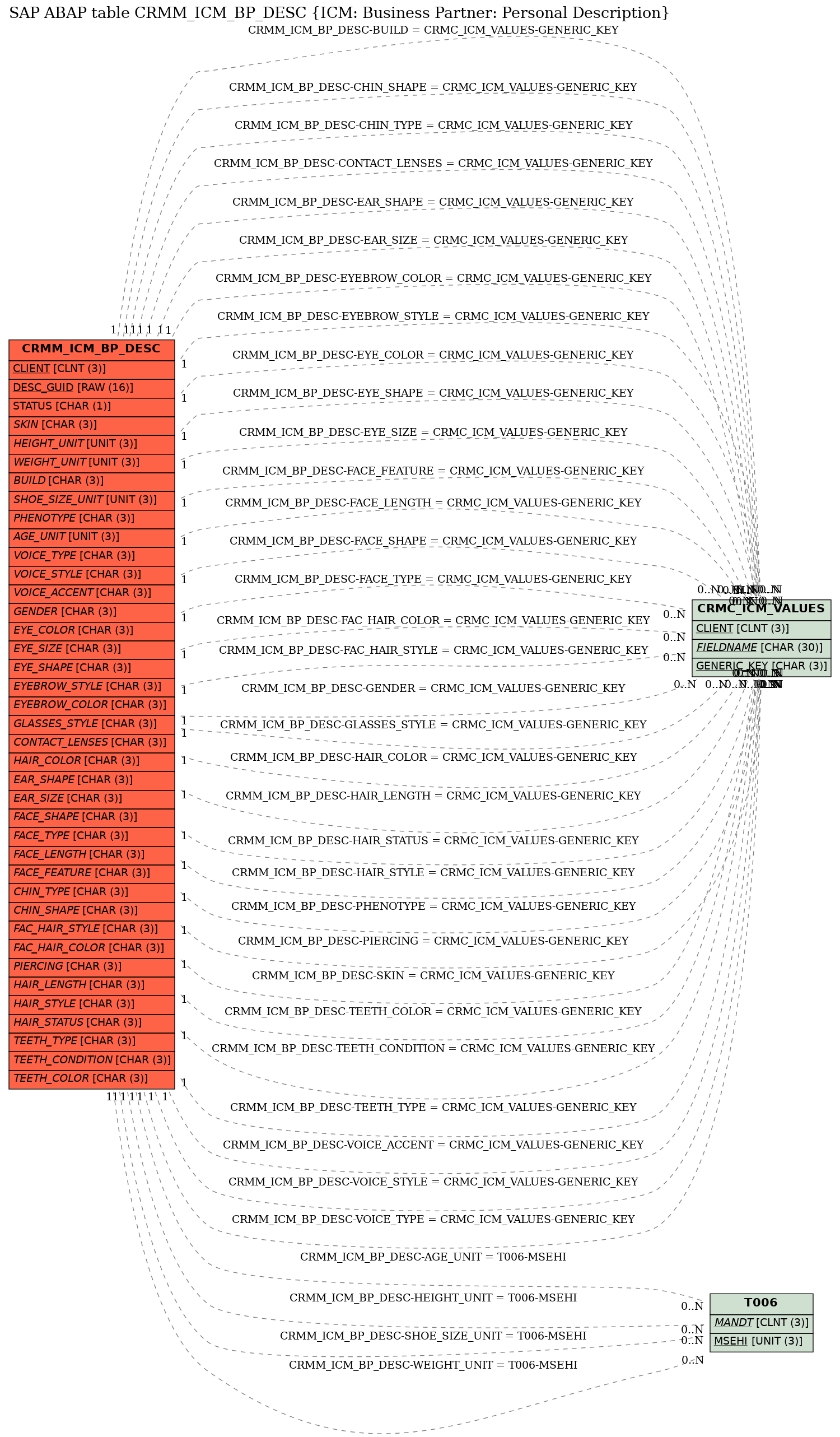 E-R Diagram for table CRMM_ICM_BP_DESC (ICM: Business Partner: Personal Description)