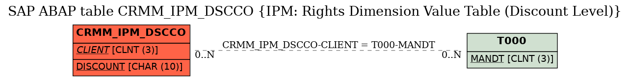 E-R Diagram for table CRMM_IPM_DSCCO (IPM: Rights Dimension Value Table (Discount Level))