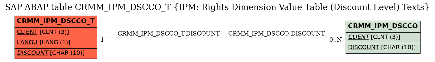 E-R Diagram for table CRMM_IPM_DSCCO_T (IPM: Rights Dimension Value Table (Discount Level) Texts)