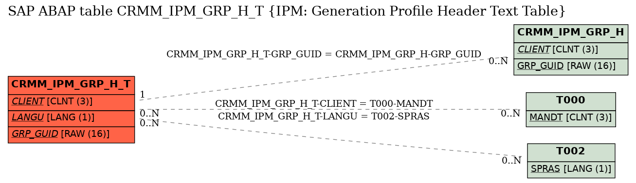 E-R Diagram for table CRMM_IPM_GRP_H_T (IPM: Generation Profile Header Text Table)