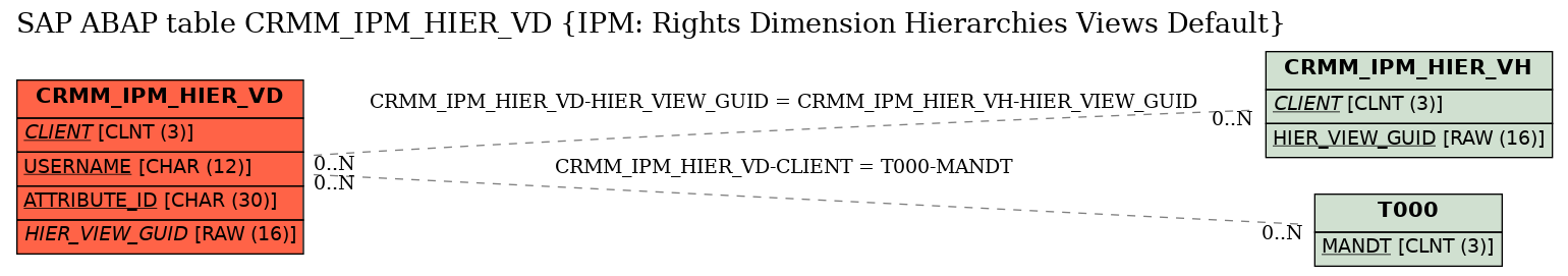 E-R Diagram for table CRMM_IPM_HIER_VD (IPM: Rights Dimension Hierarchies Views Default)