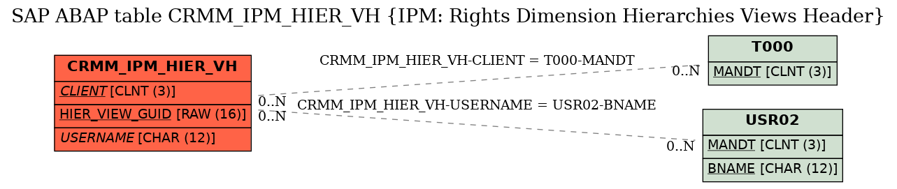 E-R Diagram for table CRMM_IPM_HIER_VH (IPM: Rights Dimension Hierarchies Views Header)