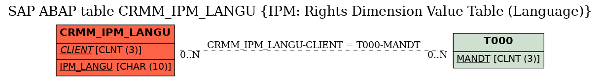 E-R Diagram for table CRMM_IPM_LANGU (IPM: Rights Dimension Value Table (Language))