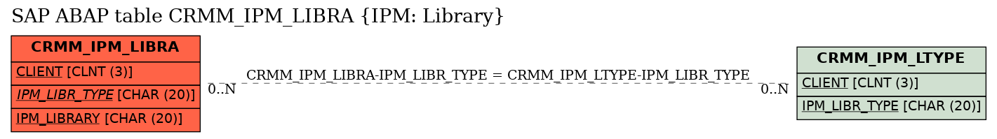 E-R Diagram for table CRMM_IPM_LIBRA (IPM: Library)