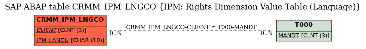 E-R Diagram for table CRMM_IPM_LNGCO (IPM: Rights Dimension Value Table (Language))