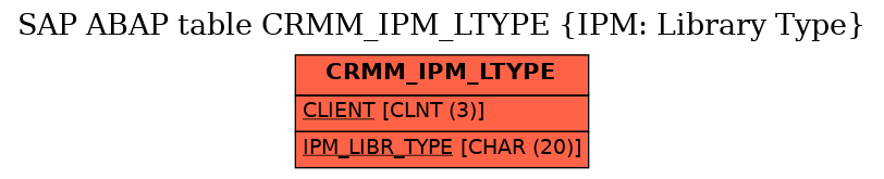 E-R Diagram for table CRMM_IPM_LTYPE (IPM: Library Type)