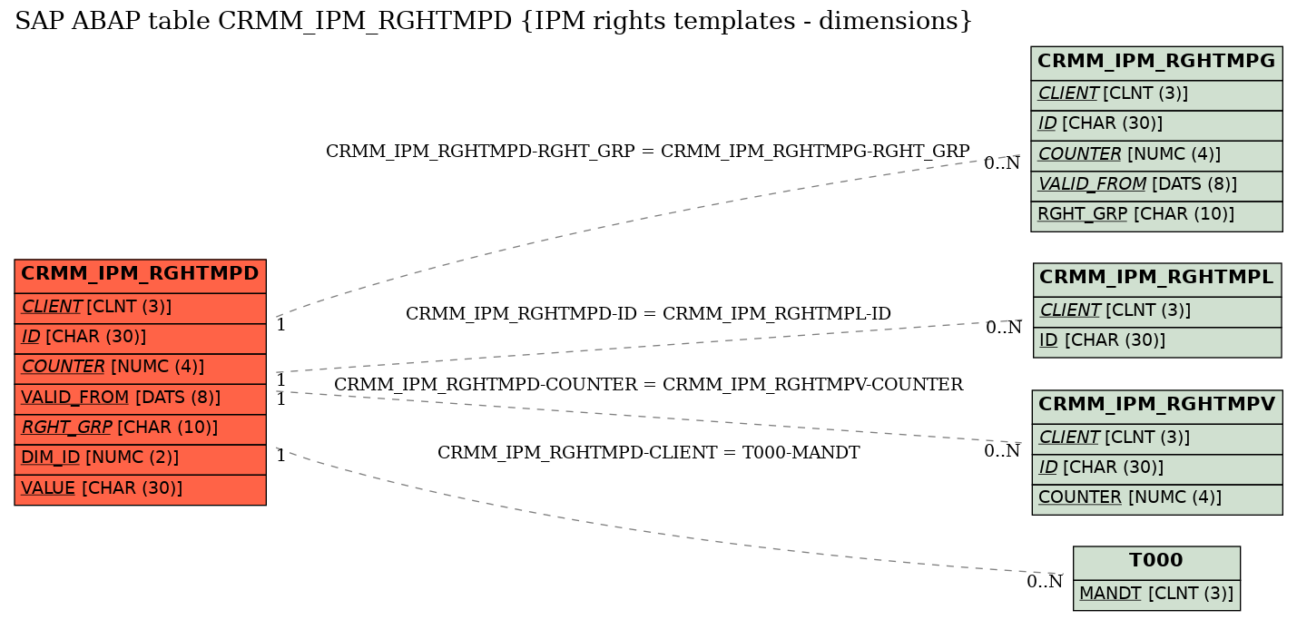 E-R Diagram for table CRMM_IPM_RGHTMPD (IPM rights templates - dimensions)