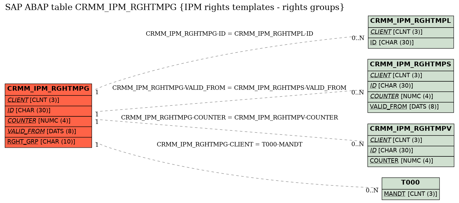 E-R Diagram for table CRMM_IPM_RGHTMPG (IPM rights templates - rights groups)