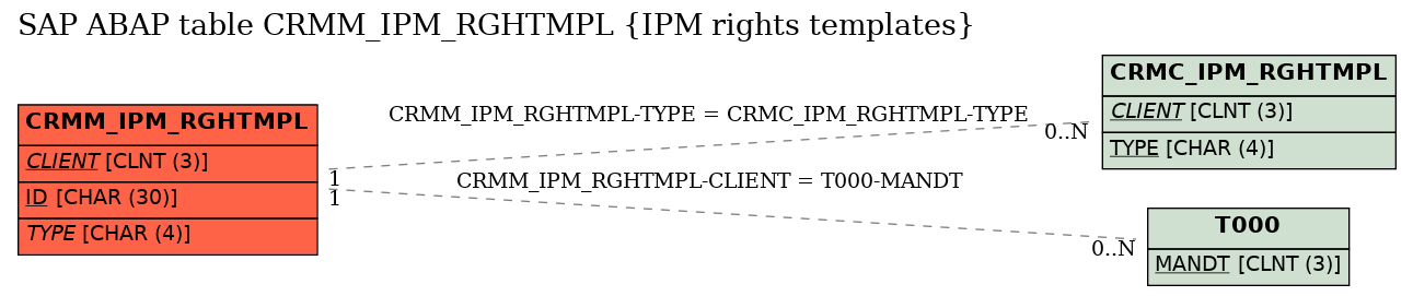 E-R Diagram for table CRMM_IPM_RGHTMPL (IPM rights templates)