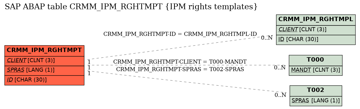 E-R Diagram for table CRMM_IPM_RGHTMPT (IPM rights templates)