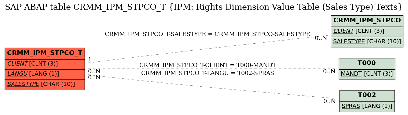 E-R Diagram for table CRMM_IPM_STPCO_T (IPM: Rights Dimension Value Table (Sales Type) Texts)