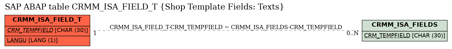 E-R Diagram for table CRMM_ISA_FIELD_T (Shop Template Fields: Texts)