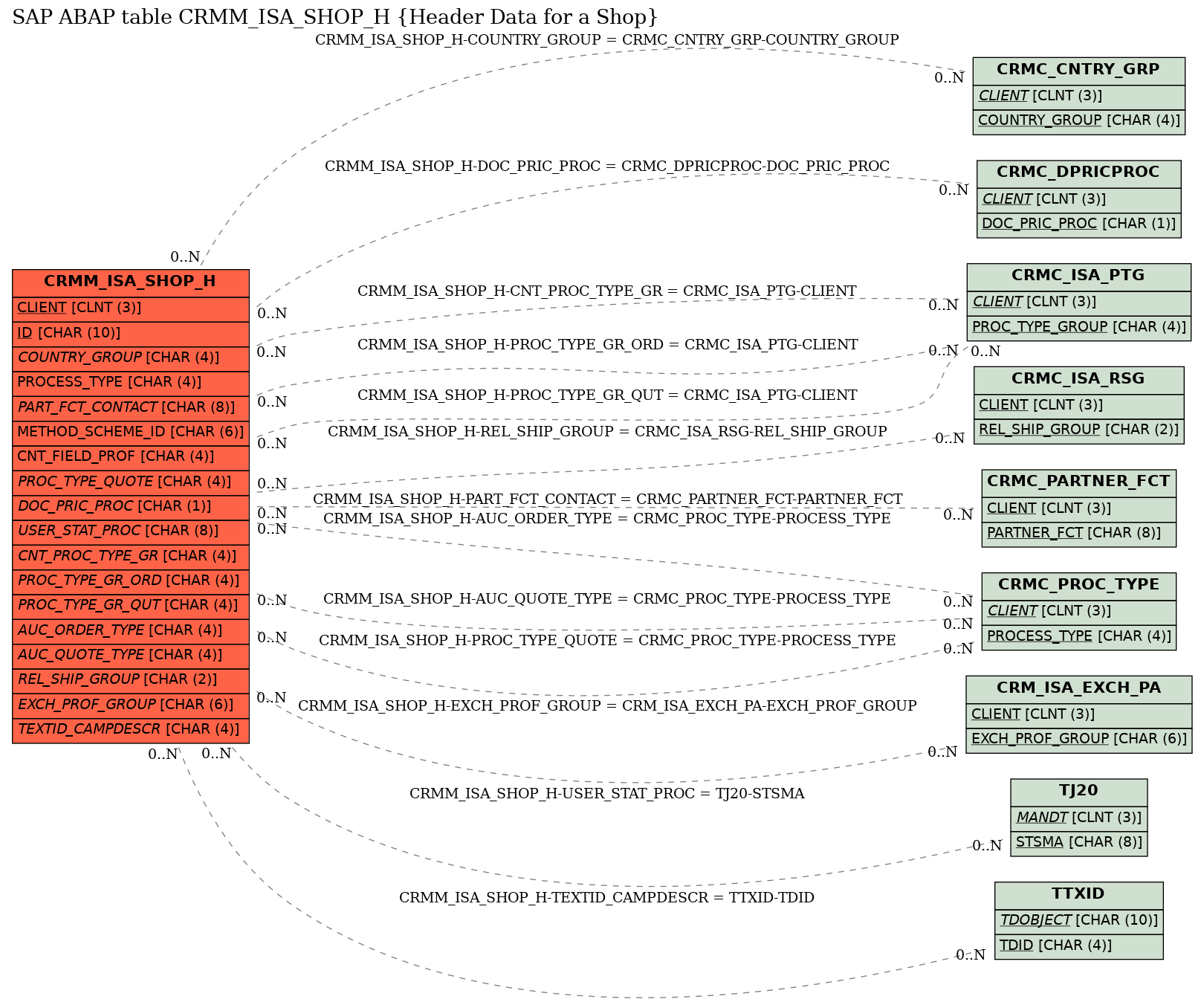 E-R Diagram for table CRMM_ISA_SHOP_H (Header Data for a Shop)