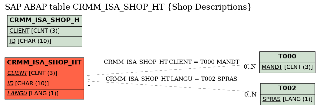 E-R Diagram for table CRMM_ISA_SHOP_HT (Shop Descriptions)