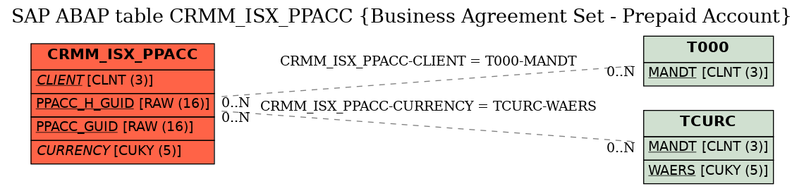 E-R Diagram for table CRMM_ISX_PPACC (Business Agreement Set - Prepaid Account)