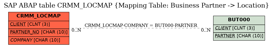 E-R Diagram for table CRMM_LOCMAP (Mapping Table: Business Partner -> Location)