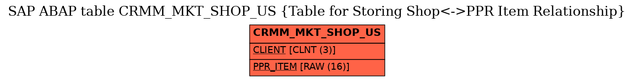 E-R Diagram for table CRMM_MKT_SHOP_US (Table for Storing Shop<->PPR Item Relationship)