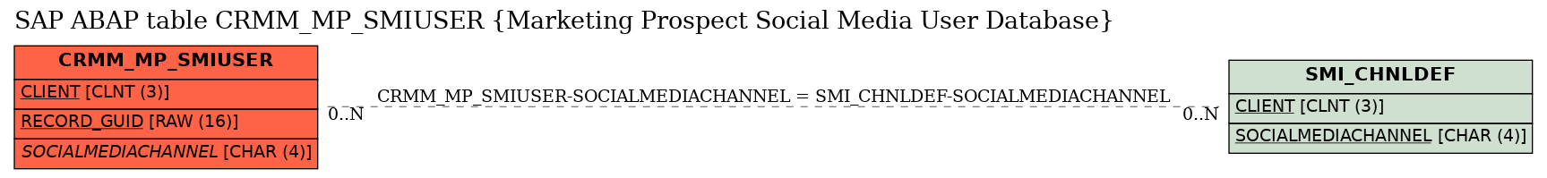 E-R Diagram for table CRMM_MP_SMIUSER (Marketing Prospect Social Media User Database)