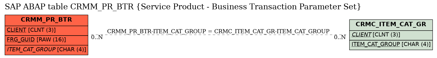 E-R Diagram for table CRMM_PR_BTR (Service Product - Business Transaction Parameter Set)