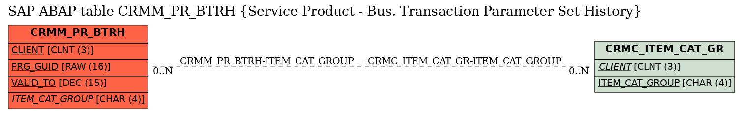 E-R Diagram for table CRMM_PR_BTRH (Service Product - Bus. Transaction Parameter Set History)