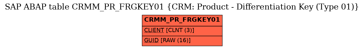E-R Diagram for table CRMM_PR_FRGKEY01 (CRM: Product - Differentiation Key (Type 01))