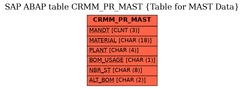 E-R Diagram for table CRMM_PR_MAST (Table for MAST Data)