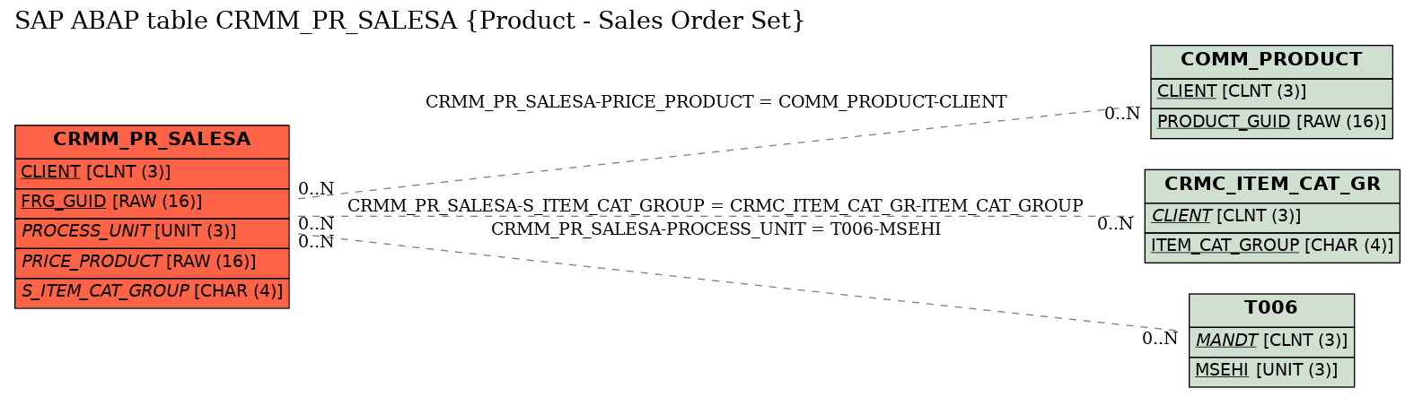 E-R Diagram for table CRMM_PR_SALESA (Product - Sales Order Set)