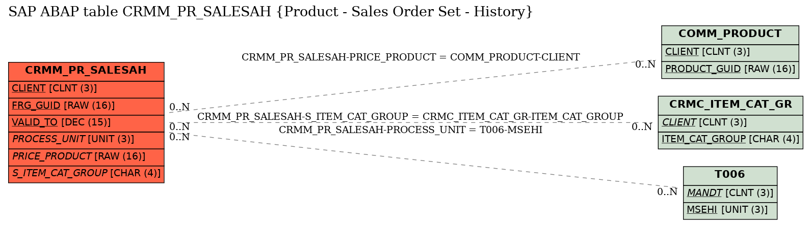 E-R Diagram for table CRMM_PR_SALESAH (Product - Sales Order Set - History)